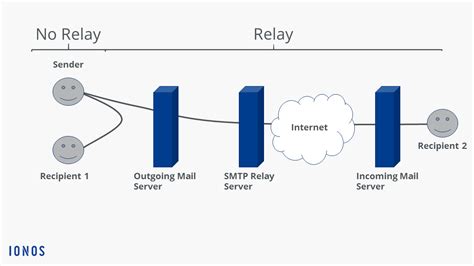Understanding SMTP Relay Service Providers: A Comprehensive Guide for Businesses and Developers