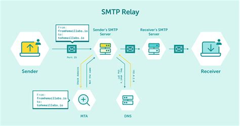 SMTP Relay Service Free: A Comprehensive Guide to Free Email Delivery Solutions