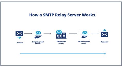 Understanding SMTP Relay Service Gmail: A Comprehensive Guide for Businesses and Developers
