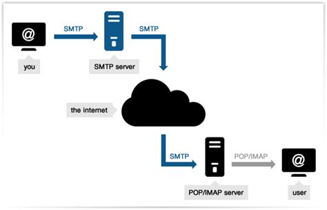 SMTP