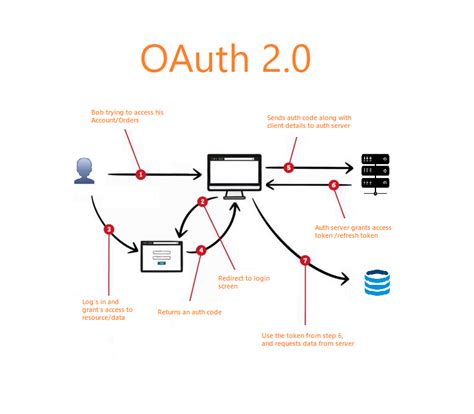 oauth2.0
