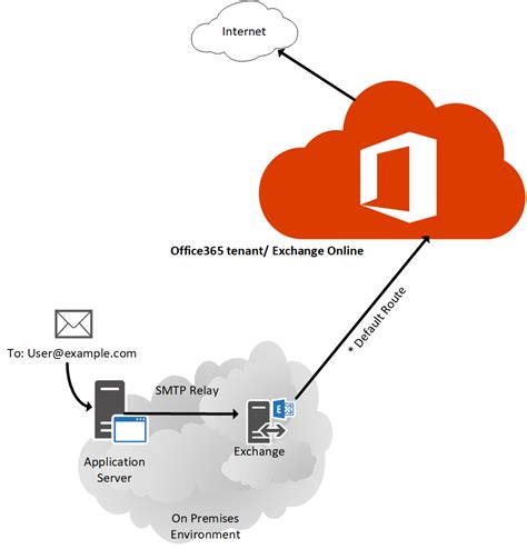 Understanding SMTP Relay Server Office 365: Configuration, Best Practices, and Troubleshooting