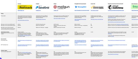 Transactional Email Providers Comparison: Choosing the Right Partner for Your Business